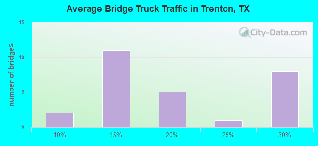 Average Bridge Truck Traffic in Trenton, TX