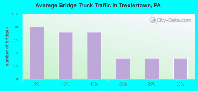 Average Bridge Truck Traffic in Trexlertown, PA