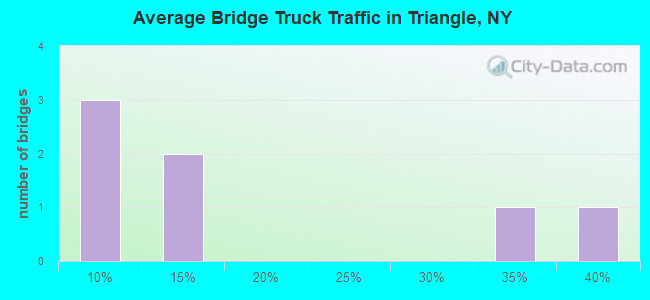 Average Bridge Truck Traffic in Triangle, NY