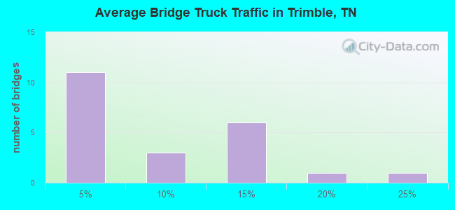Average Bridge Truck Traffic in Trimble, TN