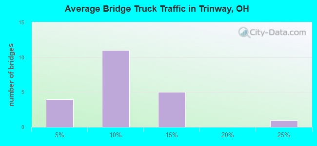 Average Bridge Truck Traffic in Trinway, OH