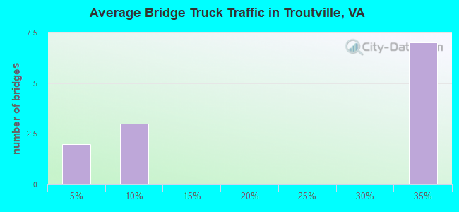 Average Bridge Truck Traffic in Troutville, VA