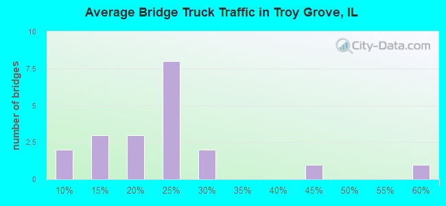 Average Bridge Truck Traffic in Troy Grove, IL