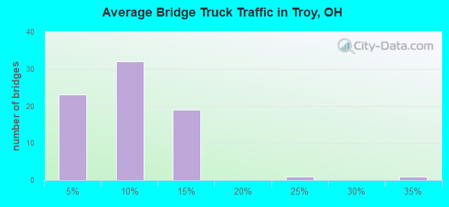 Average Bridge Truck Traffic in Troy, OH