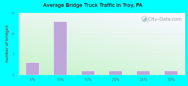 Average Bridge Truck Traffic in Troy, PA