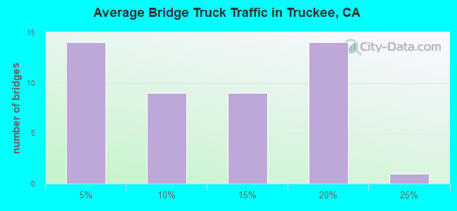 Average Bridge Truck Traffic in Truckee, CA