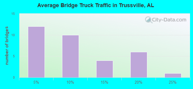 Average Bridge Truck Traffic in Trussville, AL