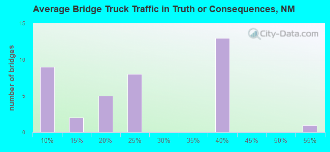 Average Bridge Truck Traffic in Truth or Consequences, NM