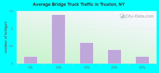 Average Bridge Truck Traffic in Truxton, NY