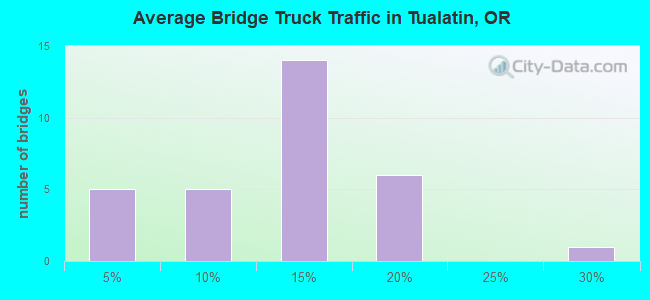 Average Bridge Truck Traffic in Tualatin, OR