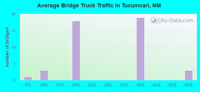 Average Bridge Truck Traffic in Tucumcari, NM
