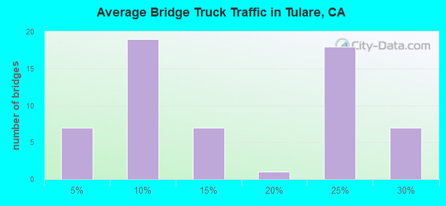 Average Bridge Truck Traffic in Tulare, CA