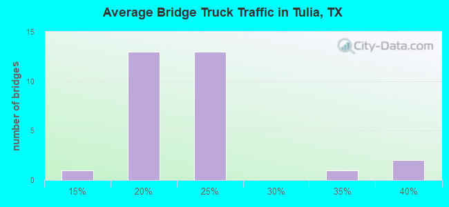 Average Bridge Truck Traffic in Tulia, TX