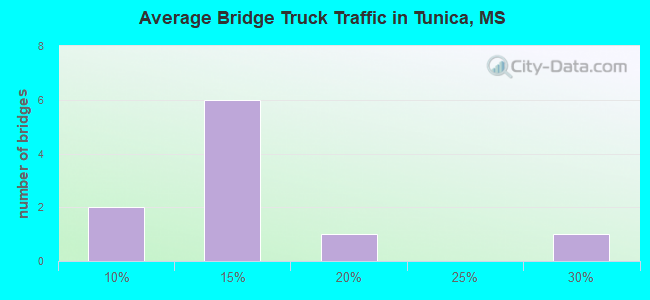 Average Bridge Truck Traffic in Tunica, MS