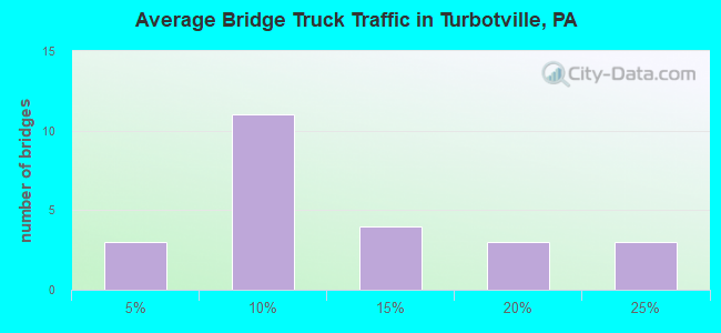 Average Bridge Truck Traffic in Turbotville, PA