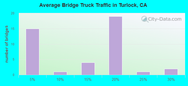 Average Bridge Truck Traffic in Turlock, CA