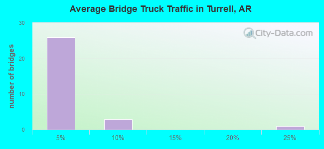 Average Bridge Truck Traffic in Turrell, AR