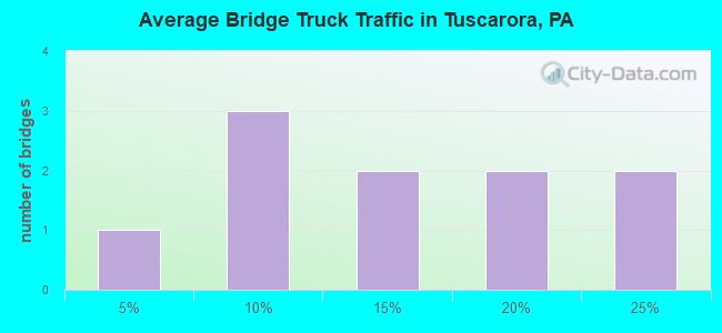 Average Bridge Truck Traffic in Tuscarora, PA