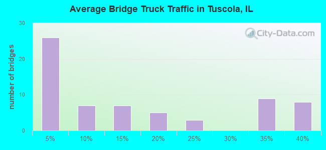 Average Bridge Truck Traffic in Tuscola, IL