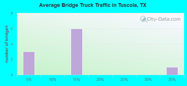 Average Bridge Truck Traffic in Tuscola, TX