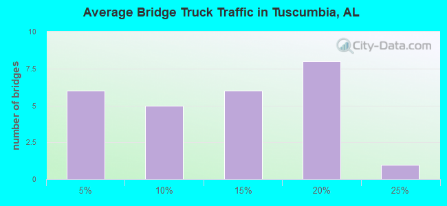 Average Bridge Truck Traffic in Tuscumbia, AL