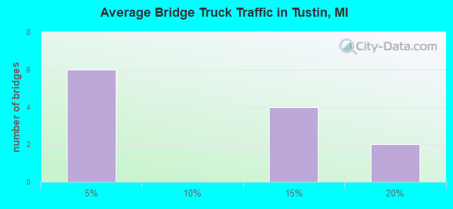 Average Bridge Truck Traffic in Tustin, MI