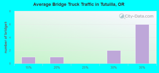 Average Bridge Truck Traffic in Tutuilla, OR