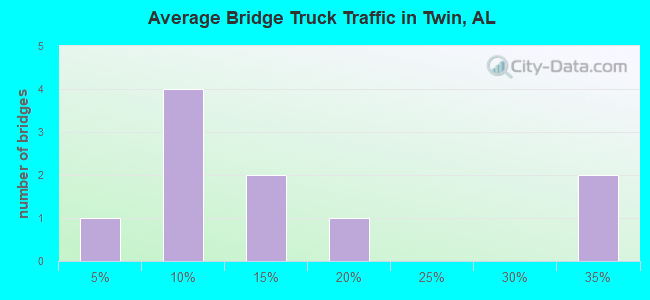 Average Bridge Truck Traffic in Twin, AL