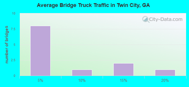 Average Bridge Truck Traffic in Twin City, GA