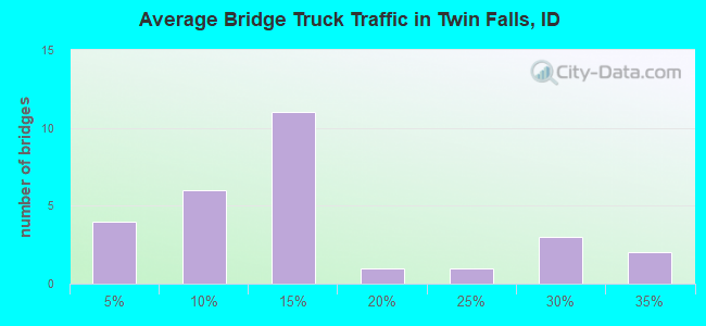 Average Bridge Truck Traffic in Twin Falls, ID