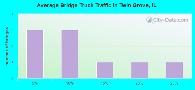 Average Bridge Truck Traffic in Twin Grove, IL