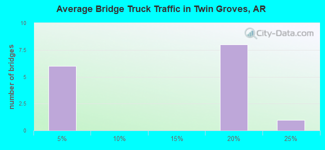 Average Bridge Truck Traffic in Twin Groves, AR