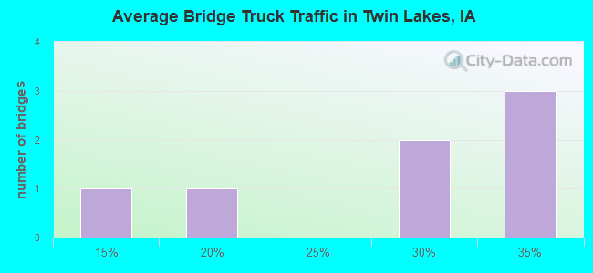 Average Bridge Truck Traffic in Twin Lakes, IA