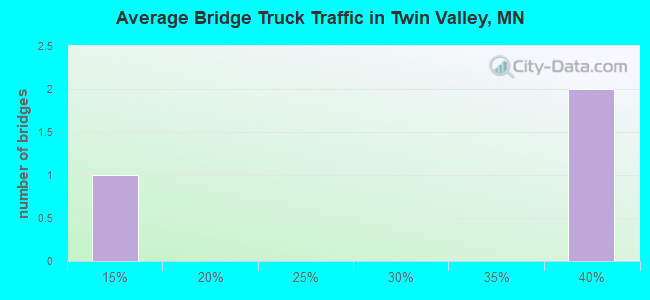 Average Bridge Truck Traffic in Twin Valley, MN