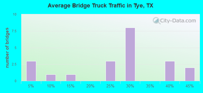 Average Bridge Truck Traffic in Tye, TX