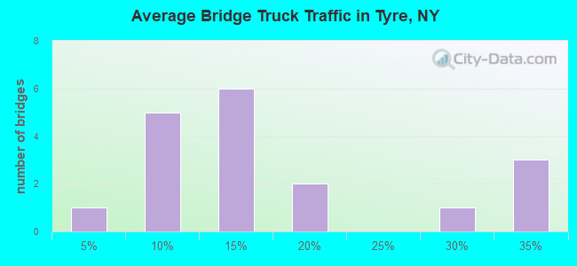 Average Bridge Truck Traffic in Tyre, NY