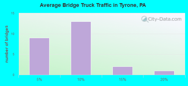 Average Bridge Truck Traffic in Tyrone, PA