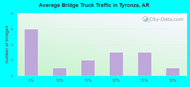 Average Bridge Truck Traffic in Tyronza, AR