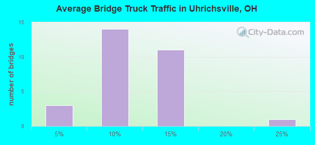 Average Bridge Truck Traffic in Uhrichsville, OH