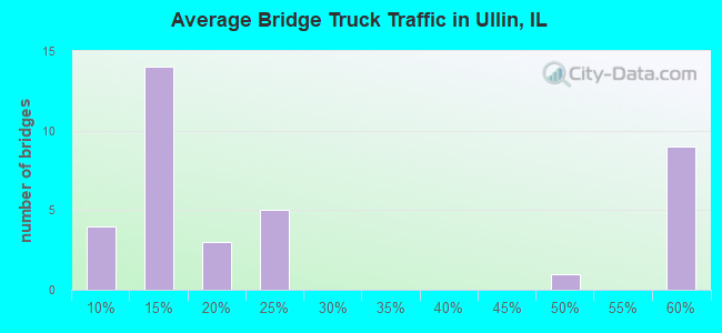 Average Bridge Truck Traffic in Ullin, IL