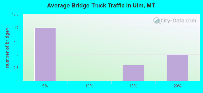 Average Bridge Truck Traffic in Ulm, MT