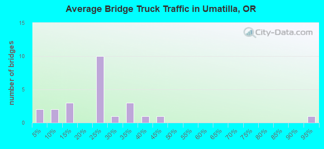 Average Bridge Truck Traffic in Umatilla, OR