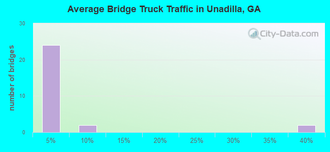 Average Bridge Truck Traffic in Unadilla, GA