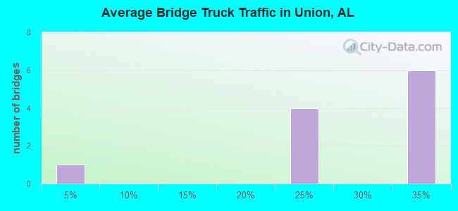 Average Bridge Truck Traffic in Union, AL
