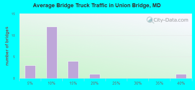 Average Bridge Truck Traffic in Union Bridge, MD