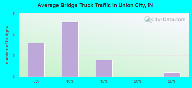 Average Bridge Truck Traffic in Union City, IN