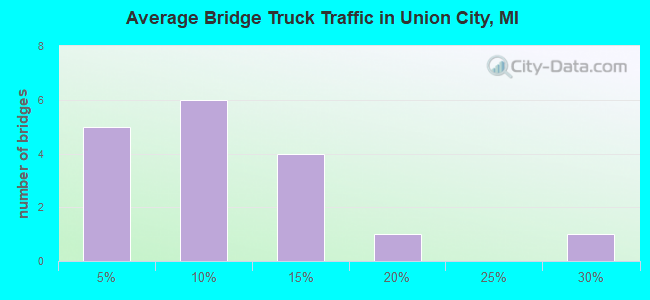 Average Bridge Truck Traffic in Union City, MI