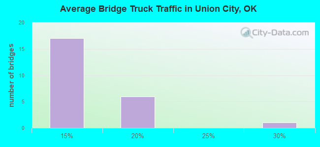 Average Bridge Truck Traffic in Union City, OK