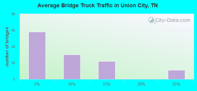 Average Bridge Truck Traffic in Union City, TN