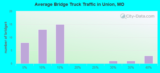 Average Bridge Truck Traffic in Union, MO
